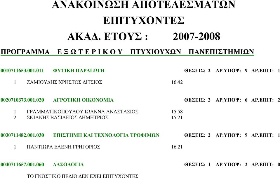 ΥΠΟΨ: 6 ΑΡ.ΕΠΙΤ: 2 1 ΓΡΑΜΜΑΤΙΚΟΠΟΥΛΟΥ ΙΩΑΝΝΑ ΑΝΑΣΤΑΣΙΟΣ 15.58 2 ΣΚΙΑΝΗΣ ΒΑΣΙΛΕΙΟΣ ΔΗΜΗΤΡΙΟΣ 15.21 0030711482.001.