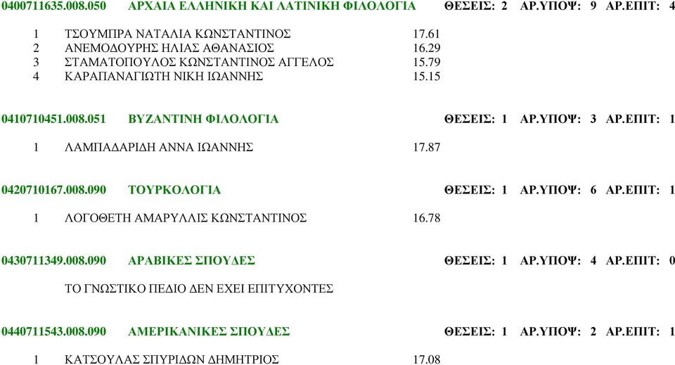 051 ΒΥΖΑΝΤΙΝΗ ΦΙΛΟΛΟΓΙΑ ΘΕΣΕΙΣ: 1 ΑΡ.ΥΠΟΨ: 3 ΑΡ.ΕΠΙΤ: 1 1 ΛΑΜΠΑΔΑΡΙΔΗ ΑΝΝΑ ΙΩΑΝΝΗΣ 17.87 0420710167.008.090 ΤΟΥΡΚΟΛΟΓΙΑ ΘΕΣΕΙΣ: 1 ΑΡ.ΥΠΟΨ: 6 ΑΡ.