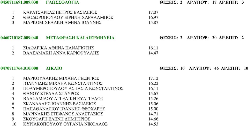 ΕΠΙΤ: 10 1 ΜΑΡΚΟΥΛΑΚΗΣ ΜΙΧΑΗΛ ΓΕΩΡΓΙΟΣ 17.12 2 ΙΩΑΝΝΙΔΗΣ ΜΙΧΑΗΛ ΚΩΝΣΤΑΝΤΙΝΟΣ 16.22 3 ΠΟΛΥΜΕΡΟΠΟΥΛΟΥ ΑΣΠΑΣΙΑ ΚΩΝΣΤΑΝΤΙΝΟΣ 16.11 4 ΘΑΝΟΥ ΣΤΕΛΛΑ ΣΤΑΥΡΟΣ 15.