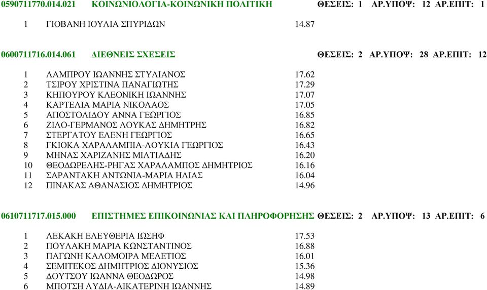 85 6 ΖΙΛΟ-ΓΕΡΜΑΝΟΣ ΛΟΥΚΑΣ ΔΗΜΗΤΡΗΣ 16.82 7 ΣΤΕΡΓΑΤΟΥ ΕΛΕΝΗ ΓΕΩΡΓΙΟΣ 16.65 8 ΓΚΙΟΚΑ ΧΑΡΑΛΑΜΠΙΑ-ΛΟΥΚΙΑ ΓΕΩΡΓΙΟΣ 16.43 9 ΜΗΝΑΣ ΧΑΡΙΖΑΝΗΣ ΜΙΛΤΙΑΔΗΣ 16.20 10 ΘΕΟΔΩΡΕΛΗΣ-ΡΗΓΑΣ ΧΑΡΑΛΑΜΠΟΣ ΔΗΜΗΤΡΙΟΣ 16.