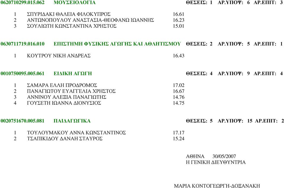 061 ΕΙΔΙΚΗ ΑΓΩΓΗ ΘΕΣΕΙΣ: 4 ΑΡ.ΥΠΟΨ: 9 ΑΡ.ΕΠΙΤ: 4 1 ΣΑΜΑΡΑ ΕΛΛΗ ΠΡΟΔΡΟΜΟΣ 17.02 2 ΠΑΝΑΓΙΩΤΟΥ ΕΥΑΓΓΕΛΙΑ ΧΡΗΣΤΟΣ 16.67 3 ΑΝΝΙΝΟΥ ΑΛΕΞΙΑ ΠΑΝΑΓΙΩΤΗΣ 14.
