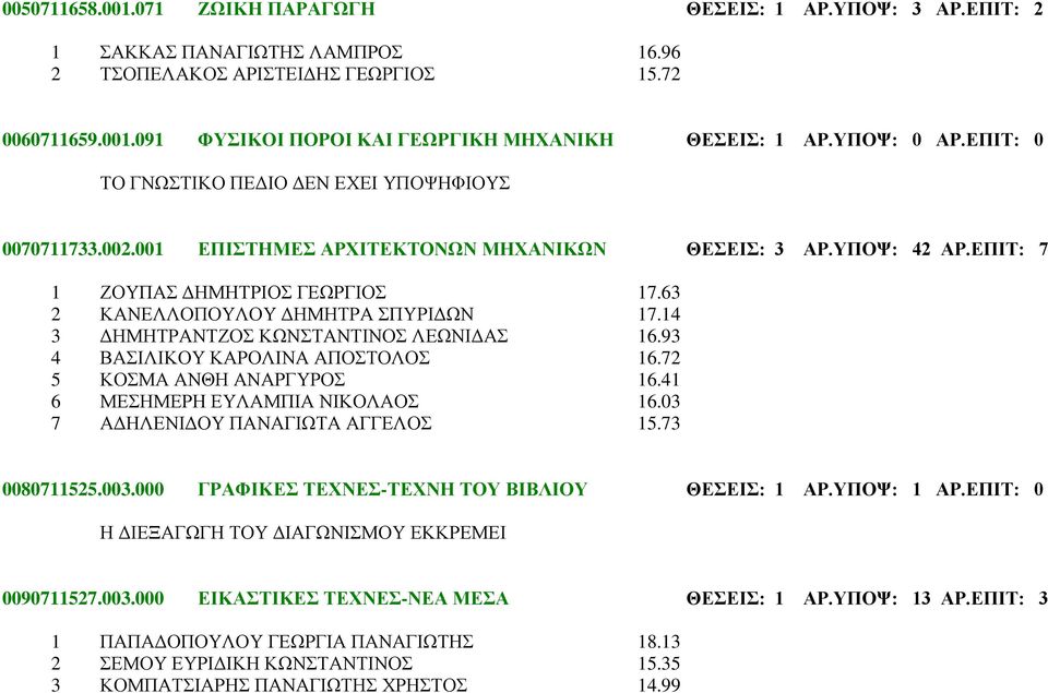 63 2 ΚΑΝΕΛΛΟΠΟΥΛΟΥ ΔΗΜΗΤΡΑ ΣΠΥΡΙΔΩΝ 17.14 3 ΔΗΜΗΤΡΑΝΤΖΟΣ ΚΩΝΣΤΑΝΤΙΝΟΣ ΛΕΩΝΙΔΑΣ 16.93 4 ΒΑΣΙΛΙΚΟΥ ΚΑΡΟΛΙΝΑ ΑΠΟΣΤΟΛΟΣ 16.72 5 ΚΟΣΜΑ ΑΝΘΗ ΑΝΑΡΓΥΡΟΣ 16.41 6 ΜΕΣΗΜΕΡΗ ΕΥΛΑΜΠΙΑ ΝΙΚΟΛΑΟΣ 16.