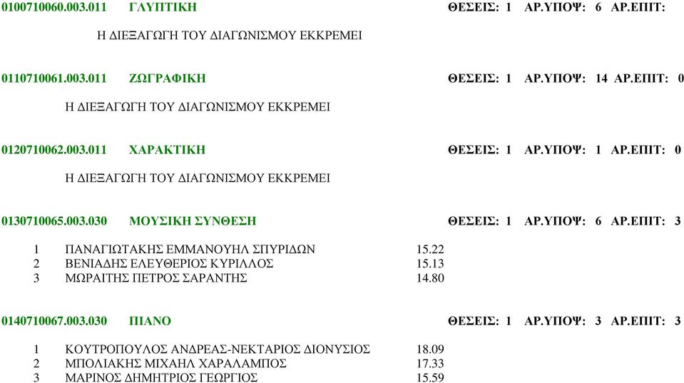 ΕΠΙΤ: 3 1 ΠΑΝΑΓΙΩΤΑΚΗΣ ΕΜΜΑΝΟΥΗΛ ΣΠΥΡΙΔΩΝ 15.22 2 ΒΕΝΙΑΔΗΣ ΕΛΕΥΘΕΡΙΟΣ ΚΥΡΙΛΛΟΣ 15.13 3 ΜΩΡΑΙΤΗΣ ΠΕΤΡΟΣ ΣΑΡΑΝΤΗΣ 14.80 0140710067.003.