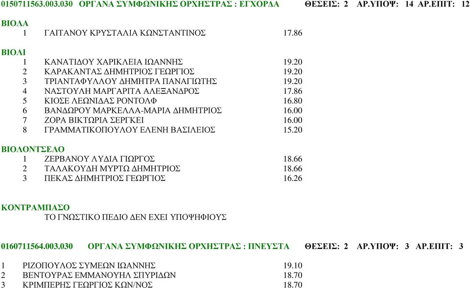 00 7 ΖΟΡΑ ΒΙΚΤΩΡΙΑ ΣΕΡΓΚΕΙ 16.00 8 ΓΡΑΜΜΑΤΙΚΟΠΟΥΛΟΥ ΕΛΕΝΗ ΒΑΣΙΛΕΙΟΣ 15.20 ΒΙΟΛΟΝΤΣΕΛΟ 1 ΖΕΡΒΑΝΟΥ ΛΥΔΙΑ ΓΙΩΡΓΟΣ 18.66 2 ΤΑΛΑΚΟΥΔΗ ΜΥΡΤΩ ΔΗΜΗΤΡΙΟΣ 18.66 3 ΠΕΚΑΣ ΔΗΜΗΤΡΙΟΣ ΓΕΩΡΓΙΟΣ 16.
