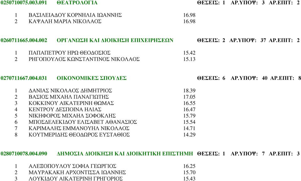 39 2 ΒΑΣΙΟΣ ΜΙΧΑΗΛ ΠΑΝΑΓΙΩΤΗΣ 17.05 3 ΚΟΚΚΙΝΟΥ ΑΙΚΑΤΕΡΙΝΗ ΘΩΜΑΣ 16.55 4 ΚΕΝΤΡΟΥ ΔΕΣΠΟΙΝΑ ΗΛΙΑΣ 16.47 5 ΝΙΚΗΦΟΡΟΣ ΜΙΧΑΗΛ ΣΟΦΟΚΛΗΣ 15.79 6 ΜΠΟΣΔΕΛΕΚΙΔΟΥ ΕΛΙΣΑΒΕΤ ΑΘΑΝΑΣΙΟΣ 15.