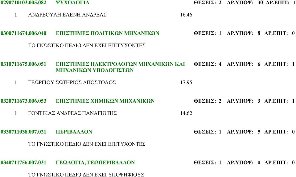 ΕΠΙΤ: 1 ΜΗΧΑΝΙΚΩΝ ΥΠΟΛΟΓΙΣΤΩΝ 1 ΓΕΩΡΓΙΟΥ ΣΩΤΗΡΙΟΣ ΑΠΟΣΤΟΛΟΣ 17.95 0320711673.006.053 ΕΠΙΣΤΗΜΕΣ ΧΗΜΙΚΩΝ ΜΗΧΑΝΙΚΩΝ ΘΕΣΕΙΣ: 2 ΑΡ.ΥΠΟΨ: 3 ΑΡ.