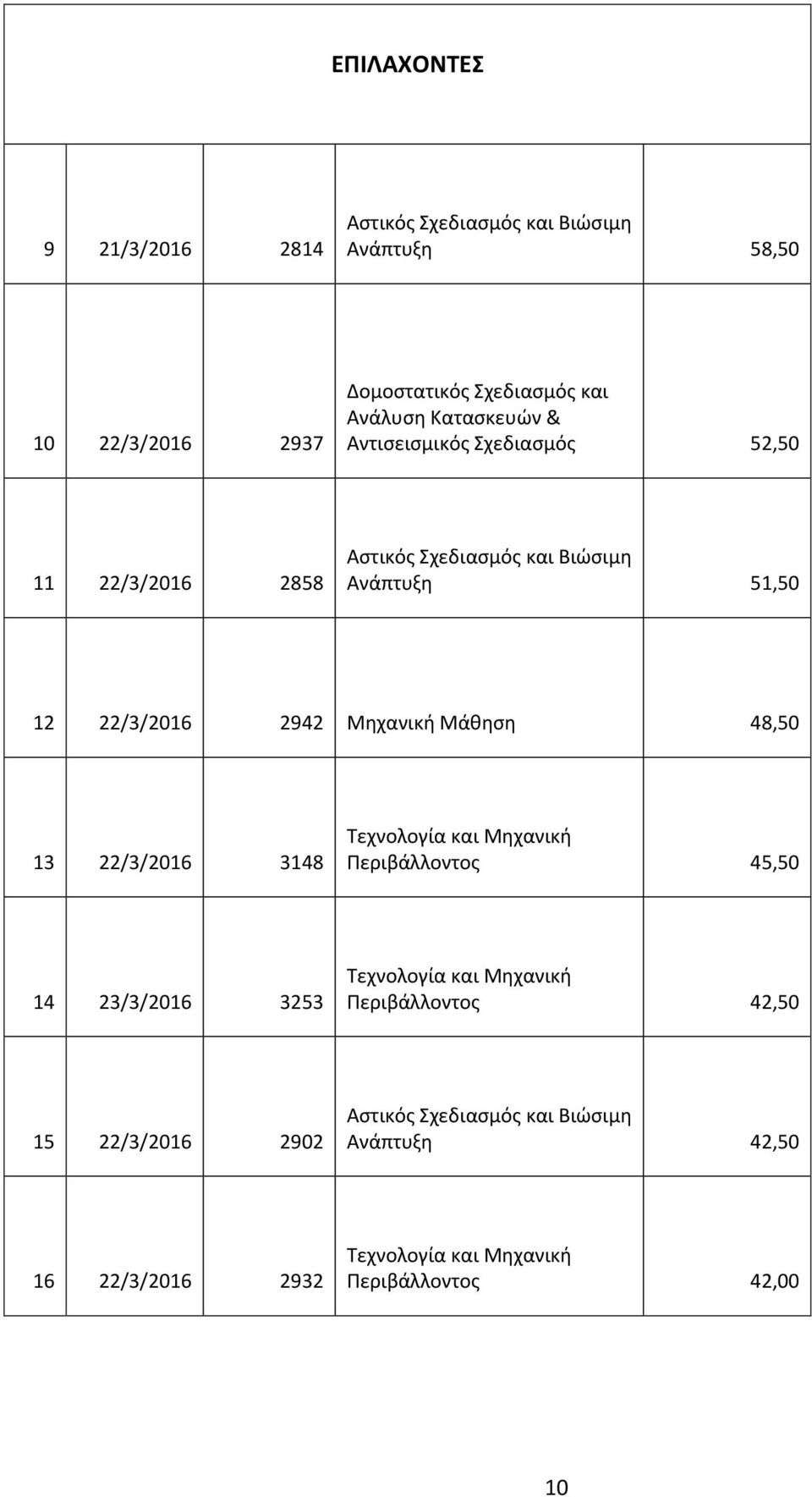 Μηχανική Μάθηση 48,50 13 22/3/2016 3148 Τεχνολογία και Μηχανική Περιβάλλοντος 45,50 14 23/3/2016 3253 Τεχνολογία και Μηχανική