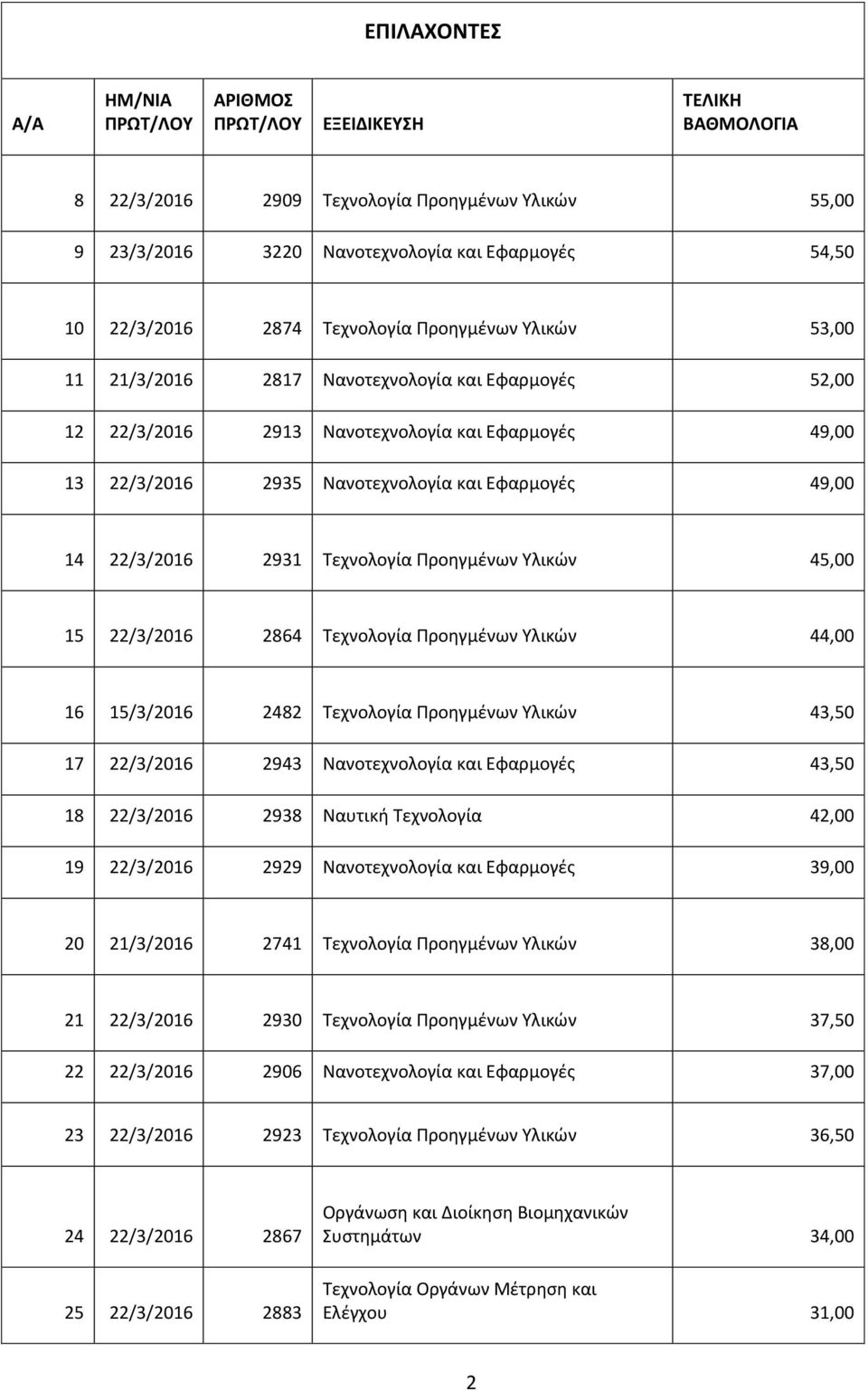 16 15/3/2016 2482 Τεχνολογία Προηγμένων Υλικών 43,50 17 22/3/2016 2943 και Εφαρμογές 43,50 18 22/3/2016 2938 Ναυτική Τεχνολογία 42,00 19 22/3/2016 2929 και Εφαρμογές 39,00 20 21/3/2016 2741