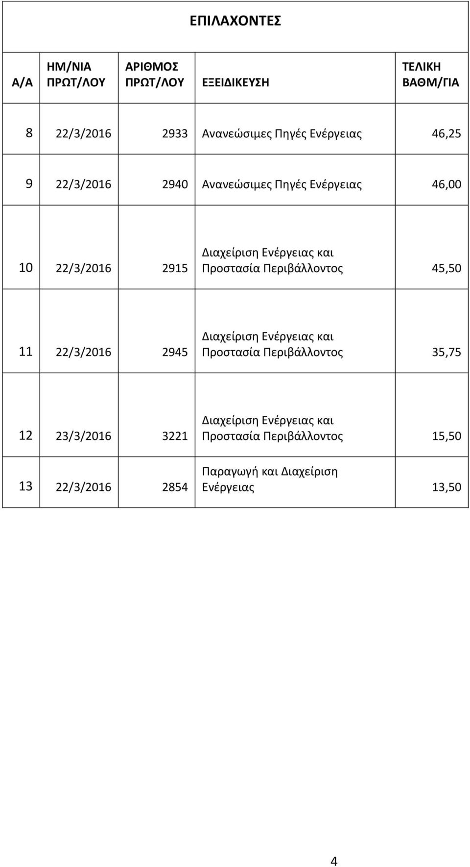45,50 11 22/3/2016 2945 Διαχείριση Ενέργειας και Προστασία Περιβάλλοντος 35,75 12 23/3/2016 3221 13