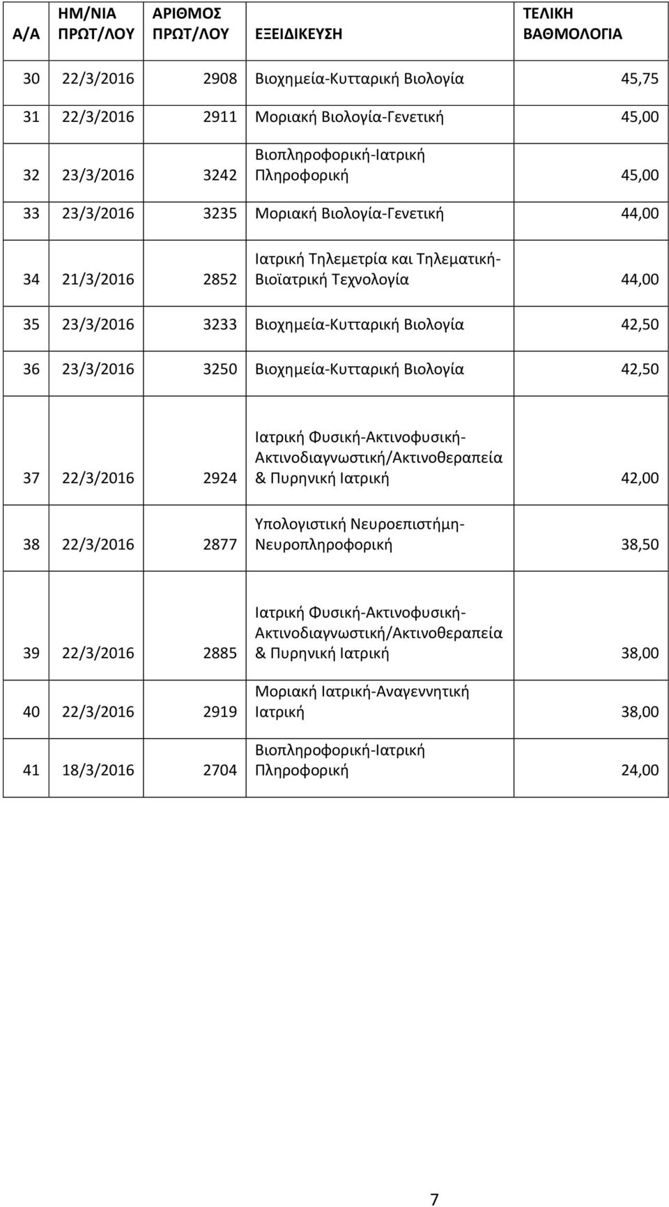 Βιοχημεία-Κυτταρική Βιολογία 42,50 37 22/3/2016 2924 38 22/3/2016 2877 Ιατρική Φυσική-Ακτινοφυσική- Ακτινοδιαγνωστική/Ακτινοθεραπεία & Πυρηνική Ιατρική 42,00 Υπολογιστική Νευροεπιστήμη-