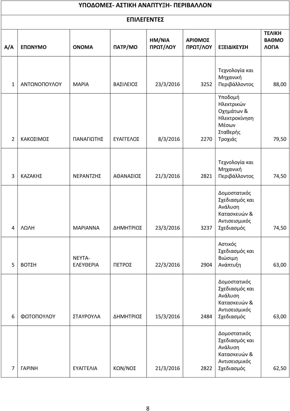 ΜΑΡΙΑΝΝΑ ΔΗΜΗΤΡΙΟΣ 23/3/2016 3237 Δομοστατικός Σχεδιασμός και Ανάλυση Κατασκευών & Αντισεισμικός Σχεδιασμός 74,50 5 ΒΟΤΣΗ ΝΕΥΤΑ- ΕΛΕΥΘΕΡΙΑ ΠΕΤΡΟΣ 22/3/2016 2904 Αστικός Σχεδιασμός και Βιώσιμη