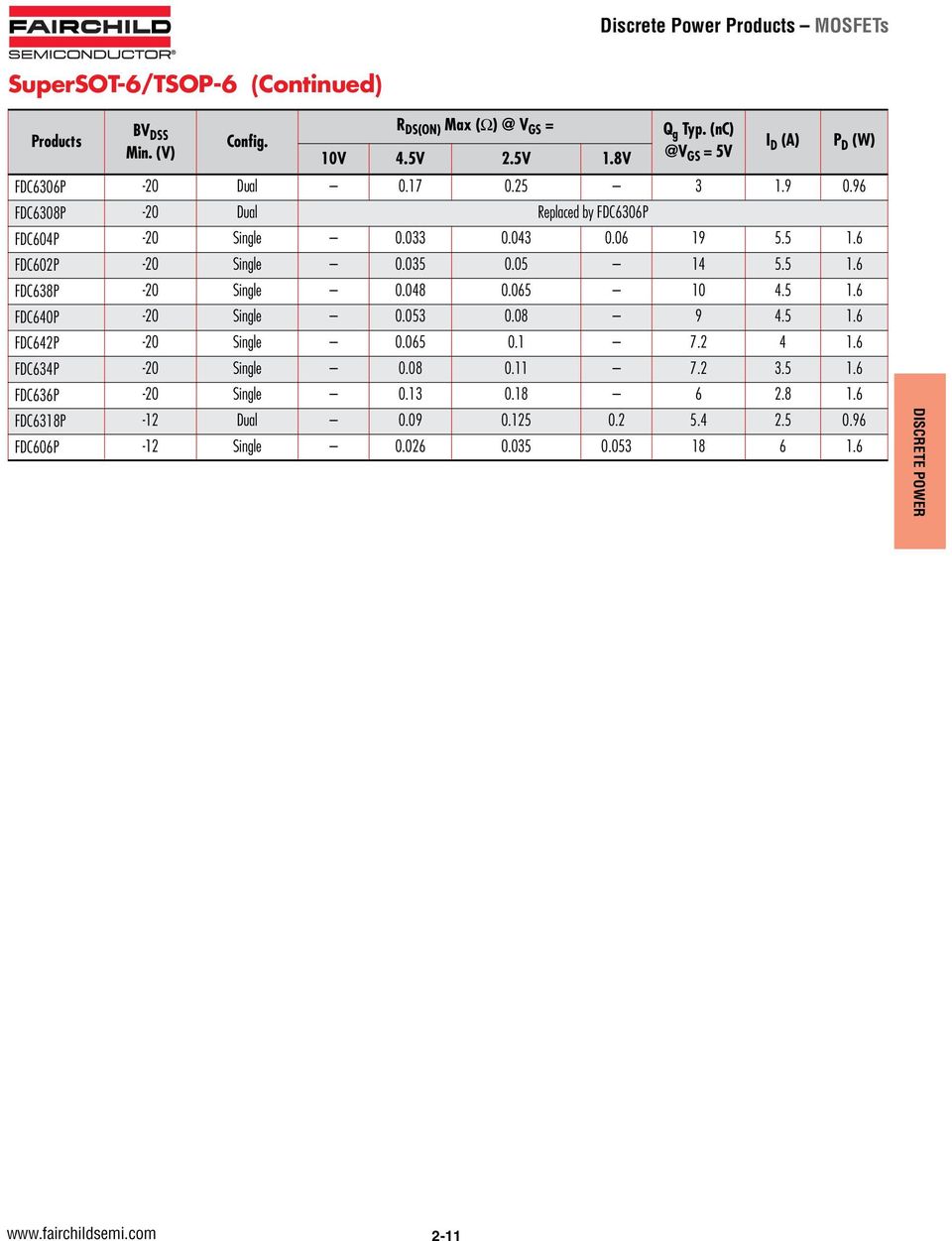 6 FDC602P -20 Single 0.035 0.05 14 5.5 1.6 FDC638P -20 Single 0.048 0.065 10 4.5 1.6 FDC640P -20 Single 0.053 0.08 9 4.5 1.6 FDC642P -20 Single 0.065 0.1 7.