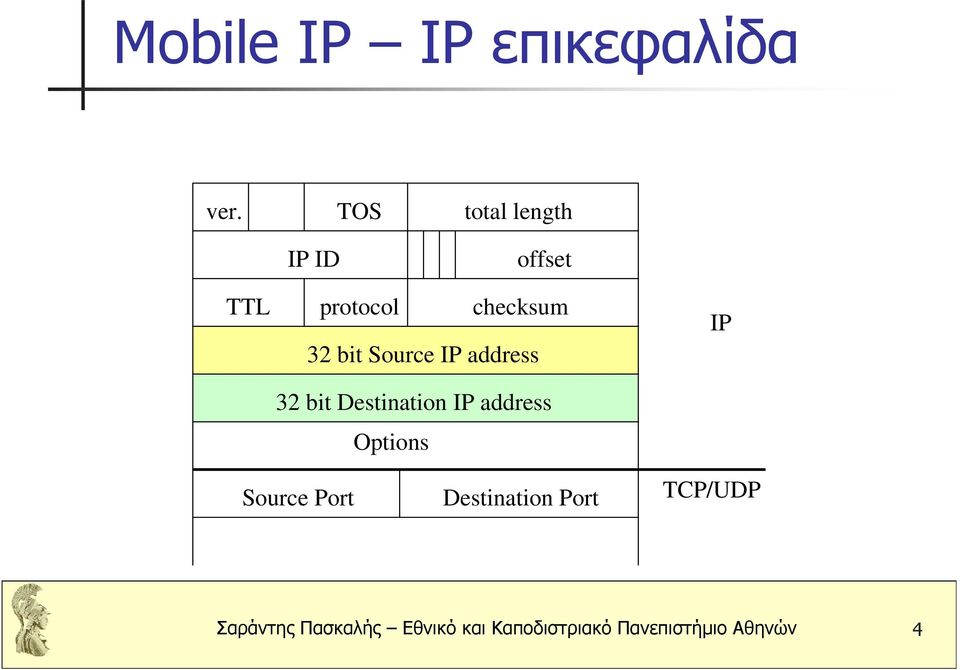 Source IP address 32 bit Destination IP address Options IP