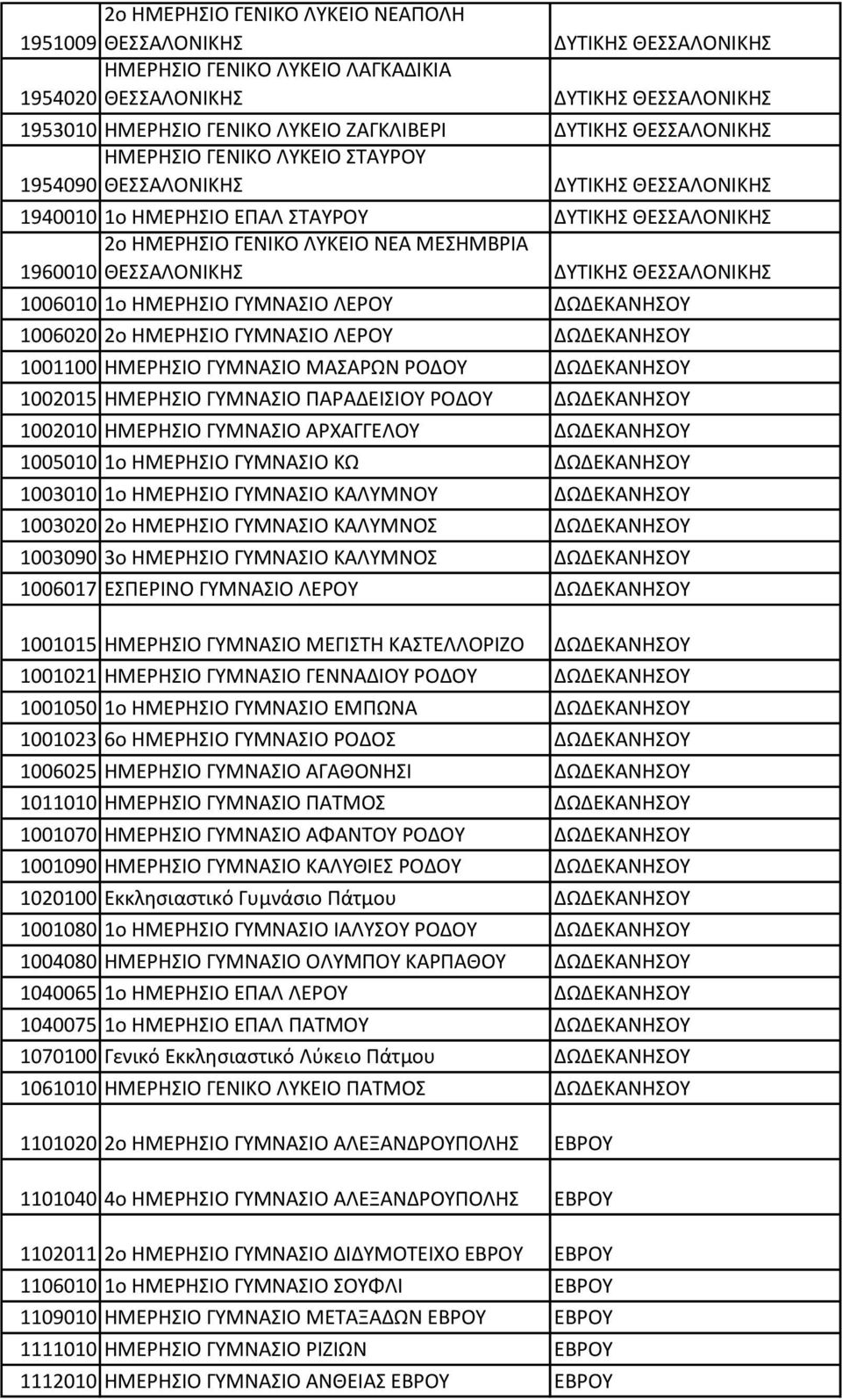 ΘΕΣΣΑΛΟΝΙΚΗΣ ΔΥΤΙΚΗΣ ΘΕΣΣΑΛΟΝΙΚΗΣ 1006010 1o ΗΜΕΡΗΣΙΟ ΓΥΜΝΑΣΙΟ ΛΕΡΟΥ ΔΩΔΕΚΑΝΗΣΟΥ 1006020 2o ΗΜΕΡΗΣΙΟ ΓΥΜΝΑΣΙΟ ΛΕΡΟΥ ΔΩΔΕΚΑΝΗΣΟΥ 1001100 ΗΜΕΡΗΣΙΟ ΓΥΜΝΑΣΙΟ ΜΑΣΑΡΩΝ ΡΟΔΟΥ ΔΩΔΕΚΑΝΗΣΟΥ 1002015 ΗΜΕΡΗΣΙΟ