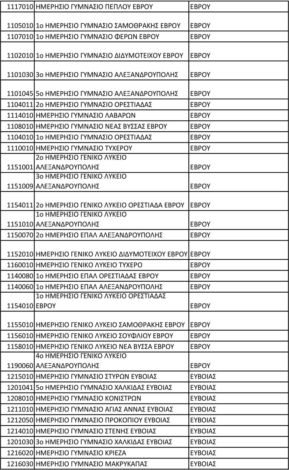ΗΜΕΡΗΣΙΟ ΓΥΜΝΑΣΙΟ ΝΕΑΣ ΒΥΣΣΑΣ ΕΒΡΟΥ ΕΒΡΟΥ 1104010 1o ΗΜΕΡΗΣΙΟ ΓΥΜΝΑΣΙΟ ΟΡΕΣΤΙΑΔΑΣ ΕΒΡΟΥ 1110010 ΗΜΕΡΗΣΙΟ ΓΥΜΝΑΣΙΟ ΤΥΧΕΡΟΥ ΕΒΡΟΥ 2ο ΗΜΕΡΗΣΙΟ ΓΕΝΙΚΟ ΛΥΚΕΙΟ 1151001 ΑΛΕΞΑΝΔΡΟΥΠΟΛΗΣ ΕΒΡΟΥ 3ο ΗΜΕΡΗΣΙΟ