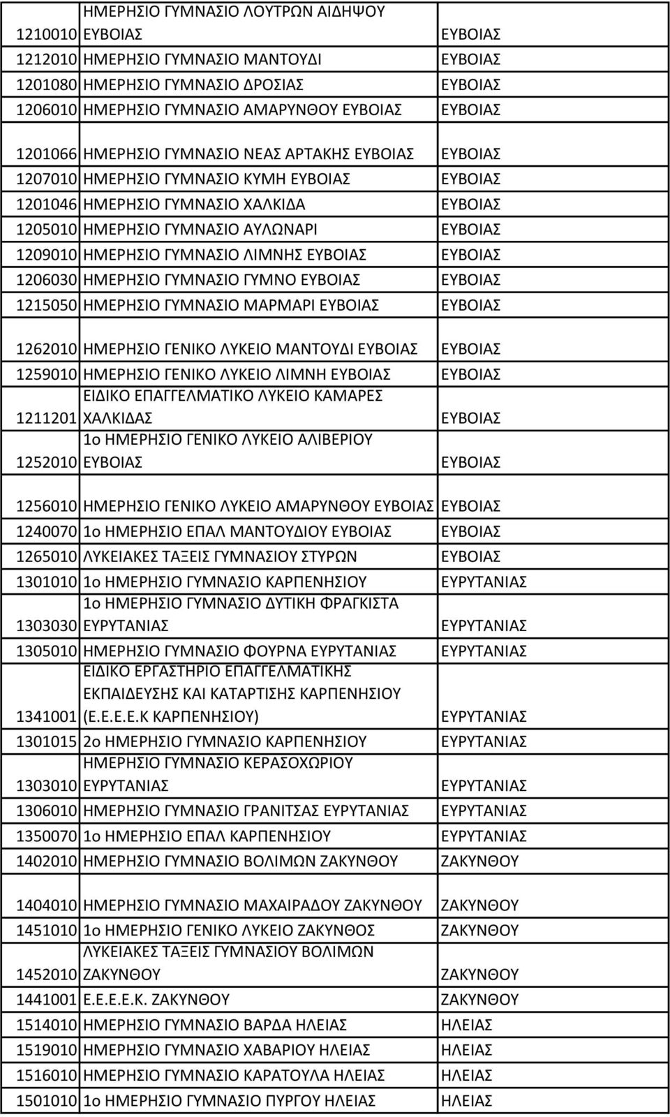ΗΜΕΡΗΣΙΟ ΓΥΜΝΑΣΙΟ ΛΙΜΝΗΣ ΕΥΒΟΙΑΣ ΕΥΒΟΙΑΣ 1206030 ΗΜΕΡΗΣΙΟ ΓΥΜΝΑΣΙΟ ΓΥΜΝΟ ΕΥΒΟΙΑΣ ΕΥΒΟΙΑΣ 1215050 ΗΜΕΡΗΣΙΟ ΓΥΜΝΑΣΙΟ ΜΑΡΜΑΡΙ ΕΥΒΟΙΑΣ ΕΥΒΟΙΑΣ 1262010 ΗΜΕΡΗΣΙΟ ΓΕΝΙΚΟ ΛΥΚΕΙΟ ΜΑΝΤΟΥΔΙ ΕΥΒΟΙΑΣ ΕΥΒΟΙΑΣ