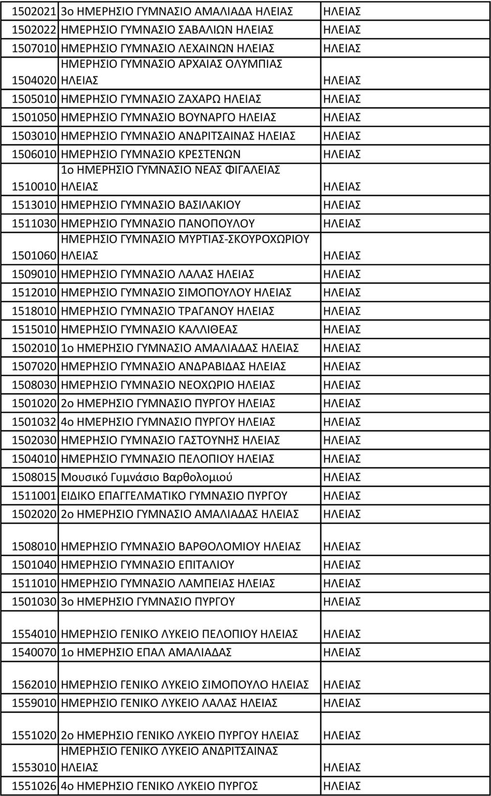 1o ΗΜΕΡΗΣΙΟ ΓΥΜΝΑΣΙΟ ΝΕΑΣ ΦΙΓΑΛΕΙΑΣ 1510010 ΗΛΕΙΑΣ ΗΛΕΙΑΣ 1513010 ΗΜΕΡΗΣΙΟ ΓΥΜΝΑΣΙΟ ΒΑΣΙΛΑΚΙΟΥ ΗΛΕΙΑΣ 1511030 ΗΜΕΡΗΣΙΟ ΓΥΜΝΑΣΙΟ ΠΑΝΟΠΟΥΛΟΥ ΗΛΕΙΑΣ ΗΜΕΡΗΣΙΟ ΓΥΜΝΑΣΙΟ ΜΥΡΤΙΑΣ-ΣΚΟΥΡΟΧΩΡΙΟΥ 1501060 ΗΛΕΙΑΣ