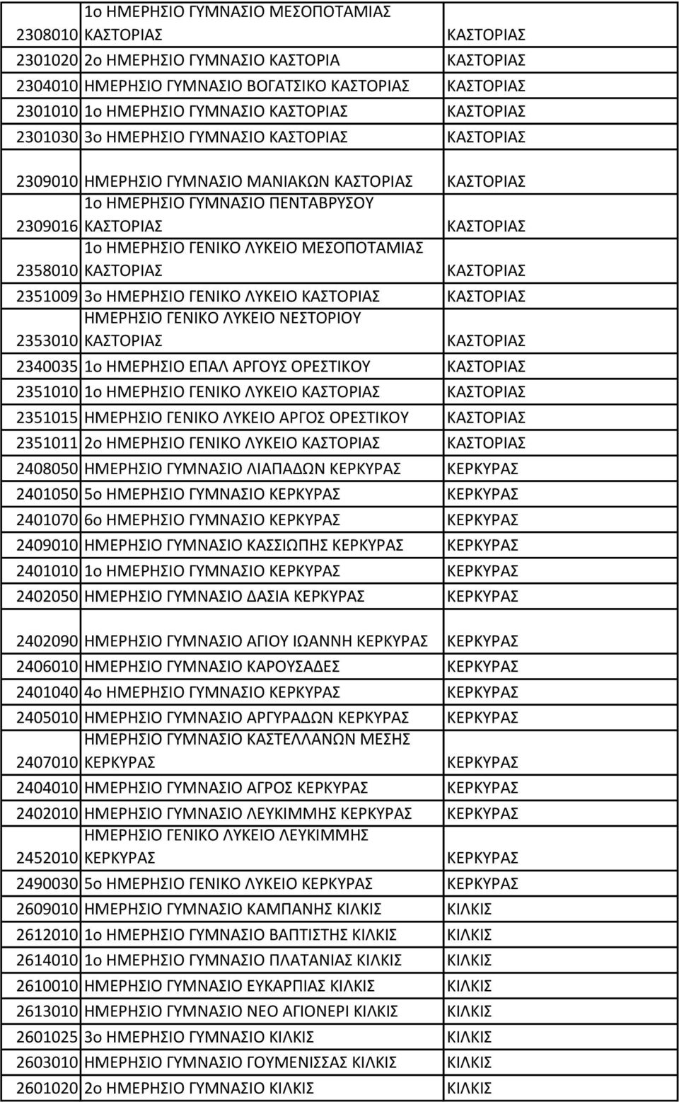 ΓΕΝΙΚΟ ΛΥΚΕΙΟ ΜΕΣΟΠΟΤΑΜΙΑΣ 2358010 ΚΑΣΤΟΡΙΑΣ ΚΑΣΤΟΡΙΑΣ 2351009 3ο ΗΜΕΡΗΣΙΟ ΓΕΝΙΚΟ ΛΥΚΕΙΟ ΚΑΣΤΟΡΙΑΣ ΚΑΣΤΟΡΙΑΣ ΗΜΕΡΗΣΙΟ ΓΕΝΙΚΟ ΛΥΚΕΙΟ ΝΕΣΤΟΡΙΟΥ 2353010 ΚΑΣΤΟΡΙΑΣ ΚΑΣΤΟΡΙΑΣ 2340035 1ο ΗΜΕΡΗΣΙΟ ΕΠΑΛ