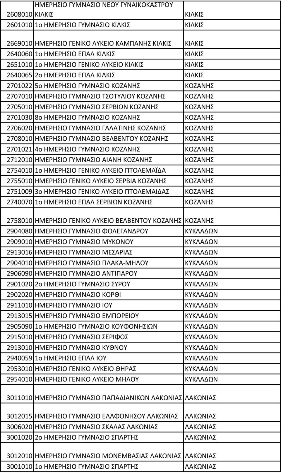 ΗΜΕΡΗΣΙΟ ΓΥΜΝΑΣΙΟ ΣΕΡΒΙΩΝ ΚΟΖΑΝΗΣ ΚΟΖΑΝΗΣ 2701030 8o ΗΜΕΡΗΣΙΟ ΓΥΜΝΑΣΙΟ ΚΟΖΑΝΗΣ ΚΟΖΑΝΗΣ 2706020 ΗΜΕΡΗΣΙΟ ΓΥΜΝΑΣΙΟ ΓΑΛΑΤΙΝΗΣ ΚΟΖΑΝΗΣ ΚΟΖΑΝΗΣ 2708010 ΗΜΕΡΗΣΙΟ ΓΥΜΝΑΣΙΟ ΒΕΛΒΕΝΤΟΥ ΚΟΖΑΝΗΣ ΚΟΖΑΝΗΣ 2701021