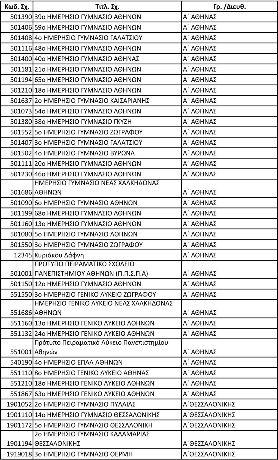 ΗΜΕΡΗΣΙΟ ΓΥΜΝΑΣΙΟ ΑΘΗΝΑΣ Α ΑΘΗΝΑΣ 501181 21o ΗΜΕΡΗΣΙΟ ΓΥΜΝΑΣΙΟ ΑΘΗΝΩΝ Α ΑΘΗΝΑΣ 501194 65o ΗΜΕΡΗΣΙΟ ΓΥΜΝΑΣΙΟ ΑΘΗΝΩΝ Α ΑΘΗΝΑΣ 501210 18o ΗΜΕΡΗΣΙΟ ΓΥΜΝΑΣΙΟ ΑΘΗΝΩΝ Α ΑΘΗΝΑΣ 501637 2o ΗΜΕΡΗΣΙΟ ΓΥΜΝΑΣΙΟ