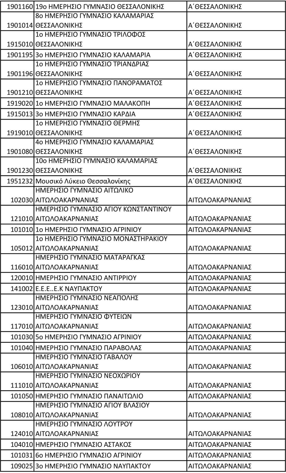 ΗΜΕΡΗΣΙΟ ΓΥΜΝΑΣΙΟ ΜΑΛΑΚΟΠΗ Α ΘΕΣΣΑΛΟΝΙΚΗΣ 1915013 3o ΗΜΕΡΗΣΙΟ ΓΥΜΝΑΣΙΟ ΚΑΡΔΙΑ Α ΘΕΣΣΑΛΟΝΙΚΗΣ 1o ΗΜΕΡΗΣΙΟ ΓΥΜΝΑΣΙΟ ΘΕΡΜΗΣ 1919010 ΘΕΣΣΑΛΟΝΙΚΗΣ Α ΘΕΣΣΑΛΟΝΙΚΗΣ 4o ΗΜΕΡΗΣΙΟ ΓΥΜΝΑΣΙΟ ΚΑΛΑΜΑΡΙΑΣ 1901080
