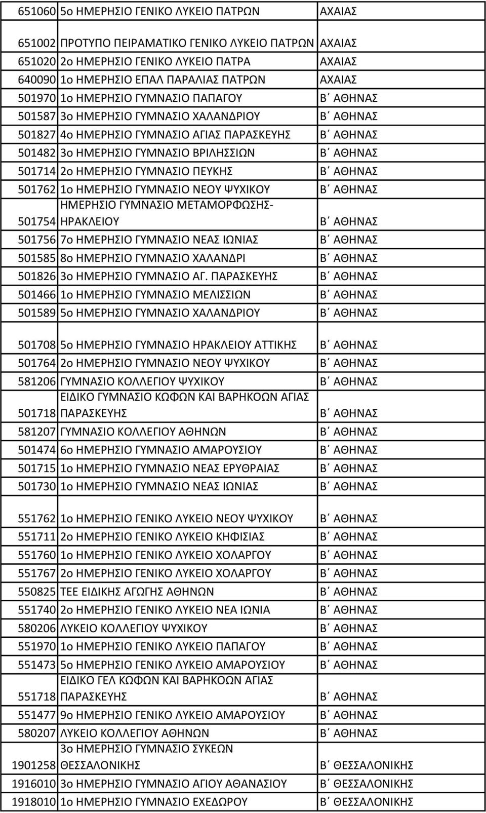 501714 2o ΗΜΕΡΗΣΙΟ ΓΥΜΝΑΣΙΟ ΠΕΥΚΗΣ Β ΑΘΗΝΑΣ 501762 1o ΗΜΕΡΗΣΙΟ ΓΥΜΝΑΣΙΟ ΝΕΟΥ ΨΥΧΙΚΟΥ Β ΑΘΗΝΑΣ ΗΜΕΡΗΣΙΟ ΓΥΜΝΑΣΙΟ ΜΕΤΑΜΟΡΦΩΣΗΣ- 501754 ΗΡΑΚΛΕΙΟΥ Β ΑΘΗΝΑΣ 501756 7o ΗΜΕΡΗΣΙΟ ΓΥΜΝΑΣΙΟ ΝΕΑΣ ΙΩΝΙΑΣ Β