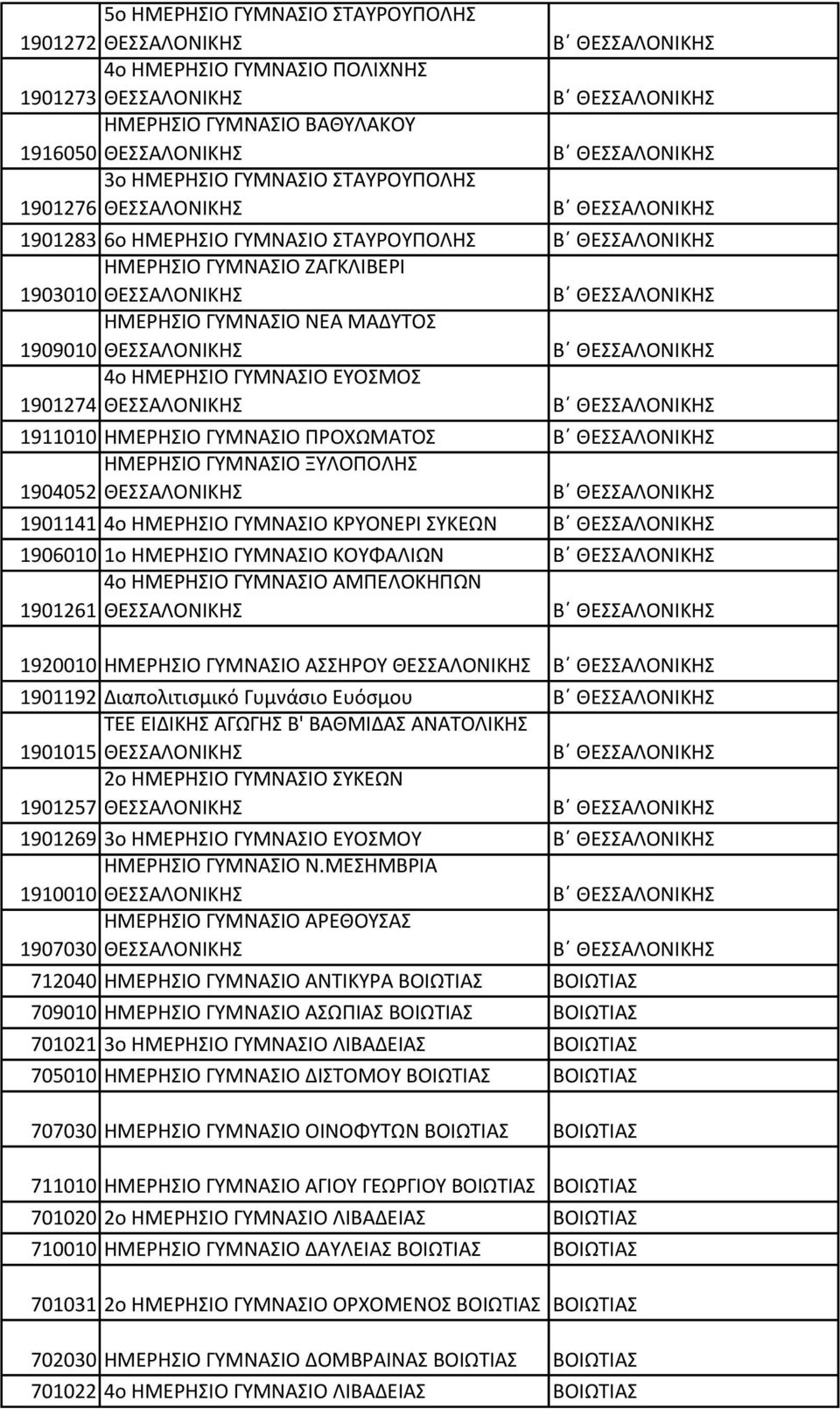 ΗΜΕΡΗΣΙΟ ΓΥΜΝΑΣΙΟ ΝΕΑ ΜΑΔΥΤΟΣ 1909010 ΘΕΣΣΑΛΟΝΙΚΗΣ Β ΘΕΣΣΑΛΟΝΙΚΗΣ 4o ΗΜΕΡΗΣΙΟ ΓΥΜΝΑΣΙΟ ΕΥΟΣΜΟΣ 1901274 ΘΕΣΣΑΛΟΝΙΚΗΣ Β ΘΕΣΣΑΛΟΝΙΚΗΣ 1911010 ΗΜΕΡΗΣΙΟ ΓΥΜΝΑΣΙΟ ΠΡΟΧΩΜΑΤΟΣ Β ΘΕΣΣΑΛΟΝΙΚΗΣ ΗΜΕΡΗΣΙΟ