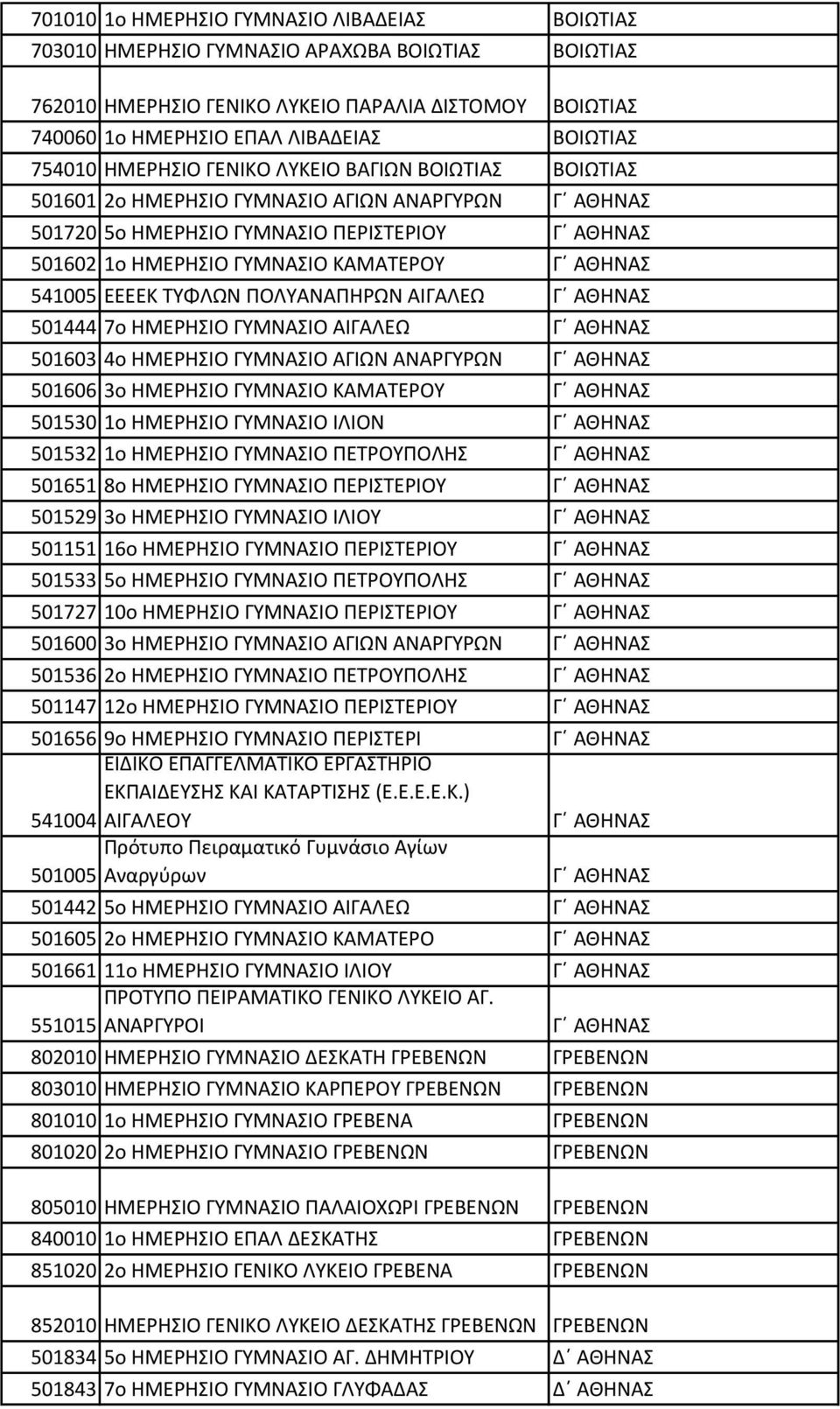 ΑΘΗΝΑΣ 541005 ΕΕΕΕΚ ΤΥΦΛΩΝ ΠΟΛΥΑΝΑΠΗΡΩΝ ΑΙΓΑΛΕΩ Γ ΑΘΗΝΑΣ 501444 7o ΗΜΕΡΗΣΙΟ ΓΥΜΝΑΣΙΟ ΑΙΓΑΛΕΩ Γ ΑΘΗΝΑΣ 501603 4o ΗΜΕΡΗΣΙΟ ΓΥΜΝΑΣΙΟ ΑΓΙΩΝ ΑΝΑΡΓΥΡΩΝ Γ ΑΘΗΝΑΣ 501606 3o ΗΜΕΡΗΣΙΟ ΓΥΜΝΑΣΙΟ ΚΑΜΑΤΕΡΟΥ Γ