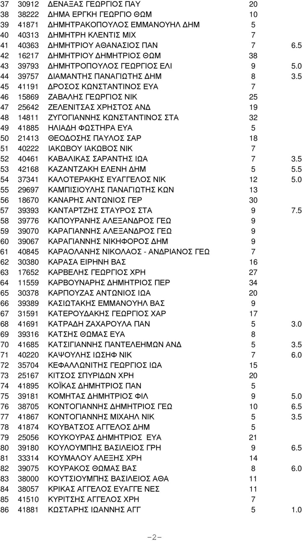 5 45 41191 ΡΟΣΟΣ ΚΩΝΣΤΑΝΤΙΝΟΣ ΕΥΑ 7 46 15869 ΖΑΒΑΛΗΣ ΓΕΩΡΓΙΟΣ ΝΙΚ 25 47 25642 ΖΕΛΕΝΙΤΣΑΣ ΧΡΗΣΤΟΣ ΑΝ 19 48 14811 ΖΥΓΟΓΙΑΝΝΗΣ ΚΩΝΣΤΑΝΤΙΝΟΣ ΣΤΑ 32 49 41885 ΗΛΙΑ Η ΦΩΣΤΗΡΑ ΕΥΑ 5 50 21413 ΘΕΟ ΟΣΗΣ ΠΑΥΛΟΣ