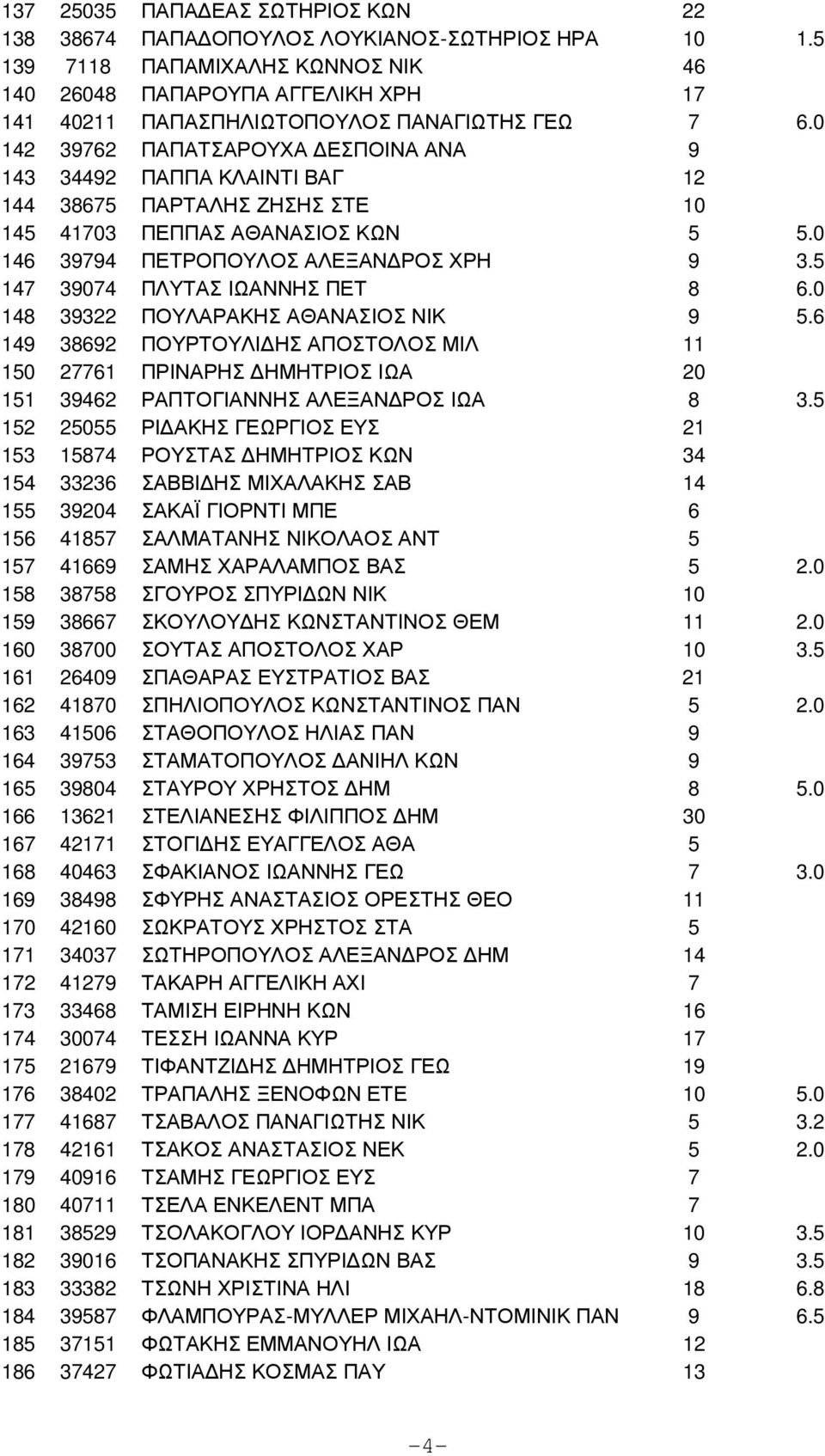 0 142 39762 ΠΑΠΑΤΣΑΡΟΥΧΑ ΕΣΠΟΙΝΑ ΑΝΑ 9 143 34492 ΠΑΠΠΑ ΚΛΑΙΝΤΙ ΒΑΓ 12 144 38675 ΠΑΡΤΑΛΗΣ ΖΗΣΗΣ ΣΤΕ 10 145 41703 ΠΕΠΠΑΣ ΑΘΑΝΑΣΙΟΣ ΚΩΝ 5 5.0 146 39794 ΠΕΤΡΟΠΟΥΛΟΣ ΑΛΕΞΑΝ ΡΟΣ ΧΡΗ 9 3.