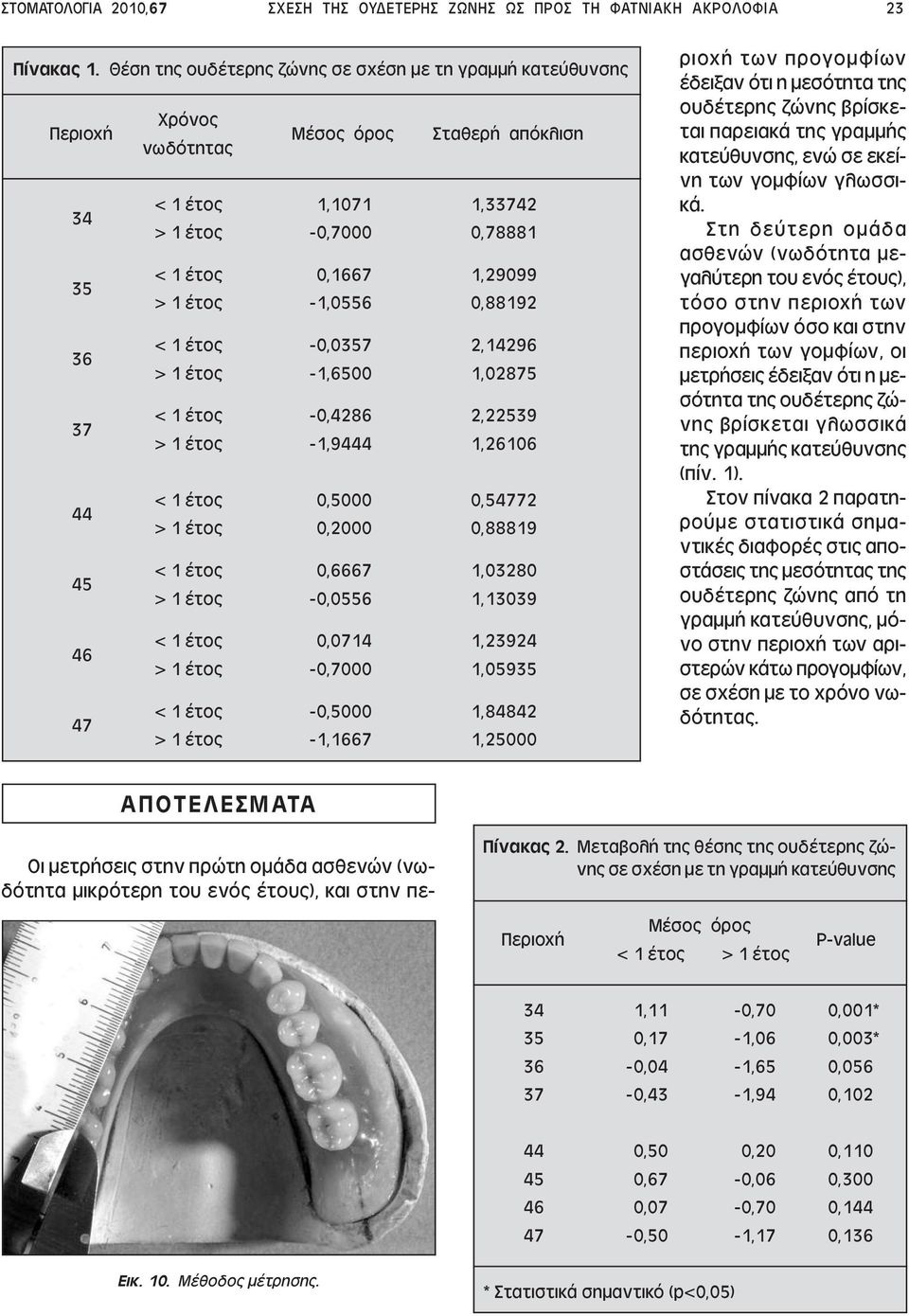 -1,0556 0,88192 36 < 1 έτος -0,0357 2,14296 > 1 έτος -1,6500 1,02875 37 < 1 έτος -0,4286 2,22539 > 1 έτος -1,9444 1,26106 44 < 1 έτος 0,5000 0,54772 > 1 έτος 0,2000 0,88819 45 < 1 έτος 0,6667 1,03280