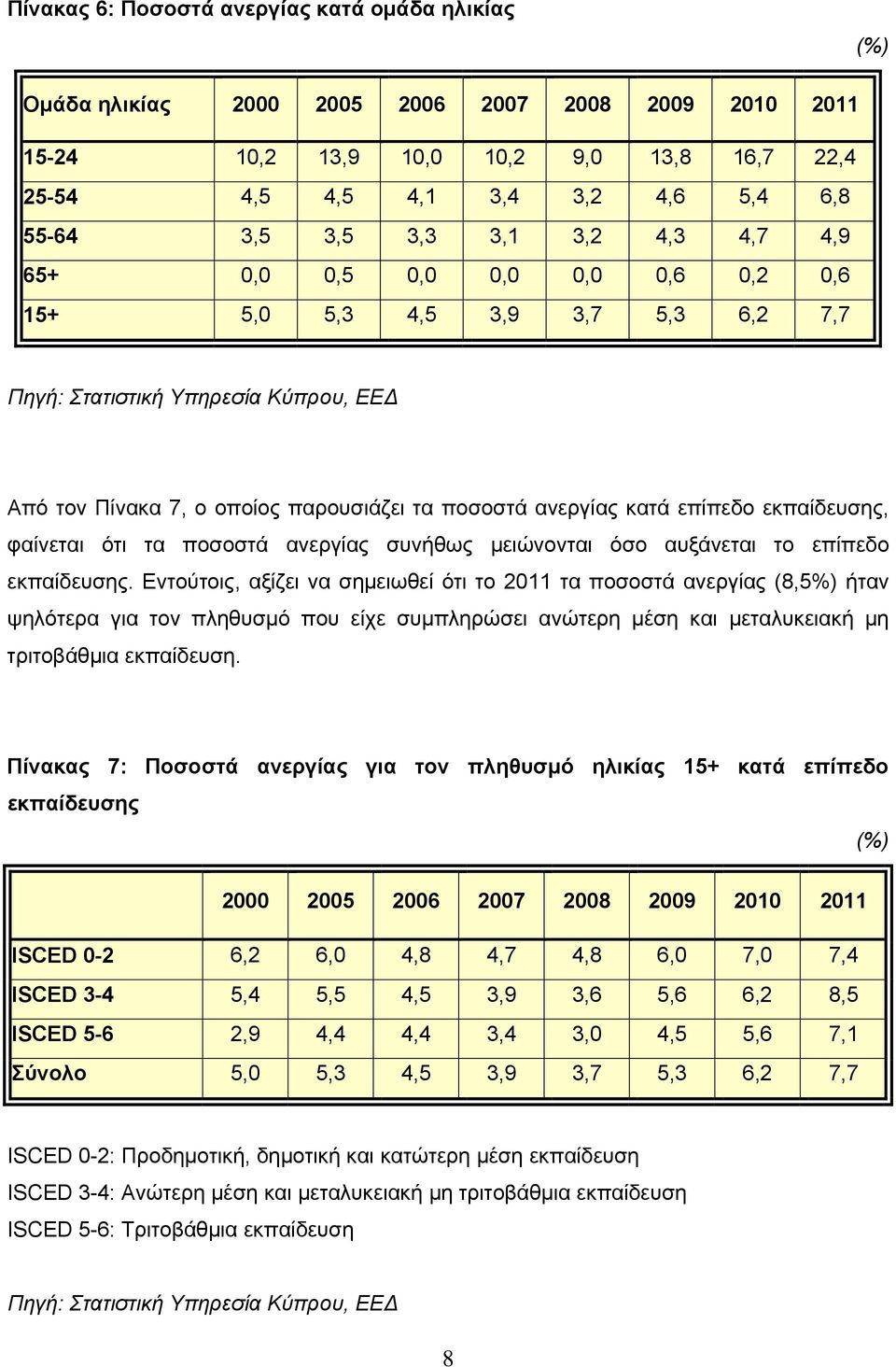 κατά επίπεδο εκπαίδευσης, φαίνεται ότι τα ποσοστά ανεργίας συνήθως μειώνονται όσο αυξάνεται το επίπεδο εκπαίδευσης.