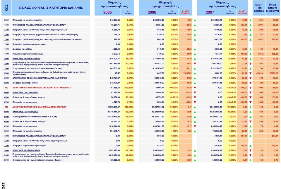 892,76 9,675% 18,50 28,4 13,43 1000 ΠΡΟΜΗΘΕΙΕΣ ΑΓΑΘΩΝ ΚΑΙ ΚΕΦΑΛΑΙΑΚΟΥ ΕΞΟΠΛΙΣΜΟΥ 17.294,71 0,175% 24.304,23 0,228% 40,53 56.