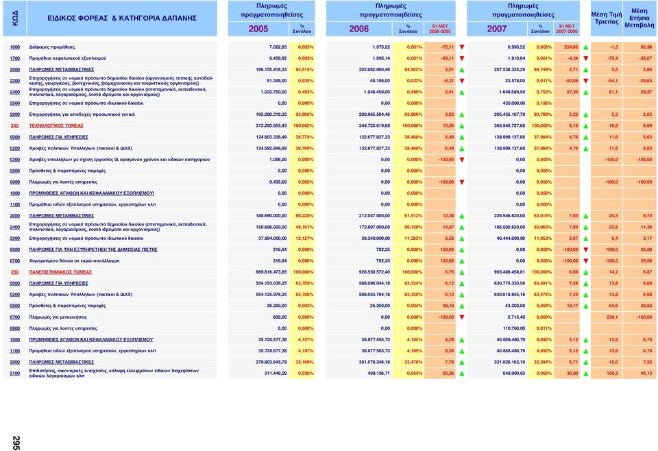 995,14 0,001% -69,11 1.910,64 0,001% -4,24-70,4-36,67 2000 ΠΛΗΡΩΜΕΣ ΜΕΤΑΒΙΒΑΣΤΙΚΕΣ 196.155.416,33 94,514% 202.062.060,46 94,502% 3,01 207.538.