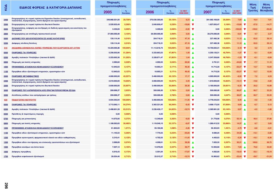 031,00 28,738% 270.530.300,00 29,135% 8,23 291.082.168,00 29,299% 7,60 16,4 7,91 2500 Επιχορηγήσεις σε νομικά πρόσωπα ιδιωτικού δικαίου 2.520.935,49 0,290% 2.045.609,47 0,220% -18,86 1.827.