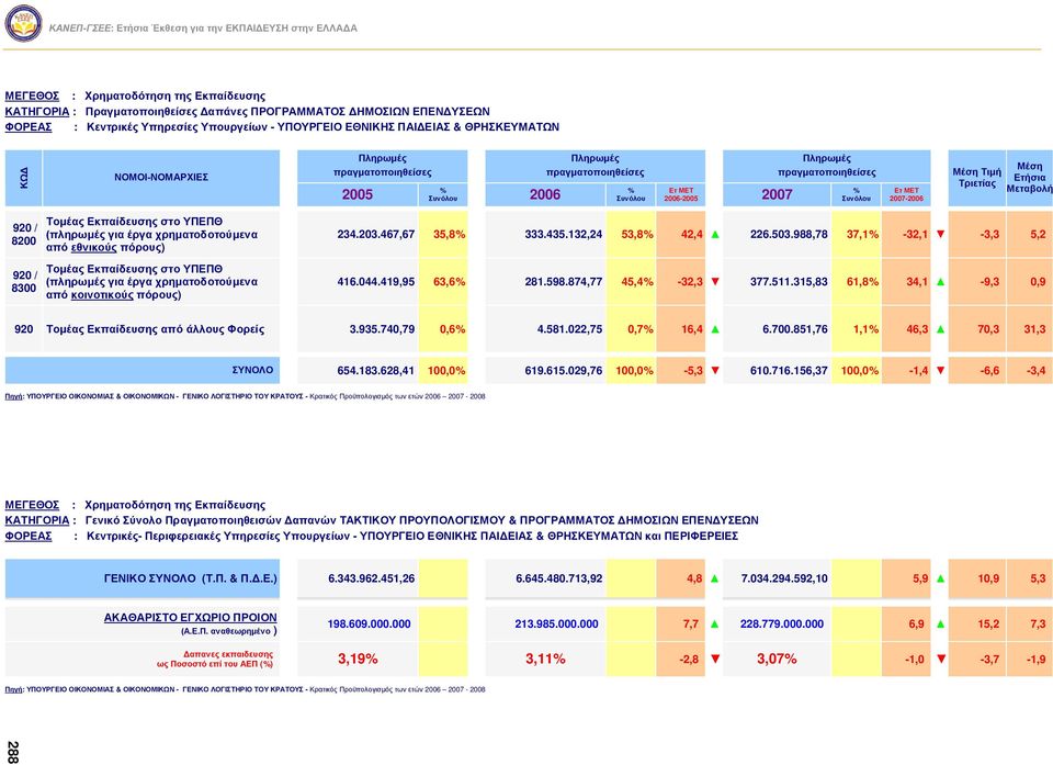 πραγματοποιηθείσες % Συνόλου Ετ ΜΕΤ 2007-2006 Μέση Τιμή Τριετίας Μέση 920 / 8200 920 / 8300 Τομέας Εκπαίδευσης στο ΥΠΕΠΘ (πληρωμές για έργα χρηματοδοτούμενα από εθνικούς πόρους) Τομέας Εκπαίδευσης