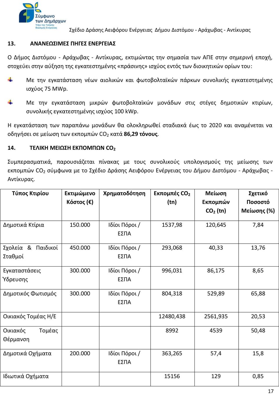 Με την εγκατάσταση μικρών φωτοβολταϊκών μονάδων στις στέγες δημοτικών κτιρίων, συνολικής εγκατεστημένης ισχύος 100 kwp.