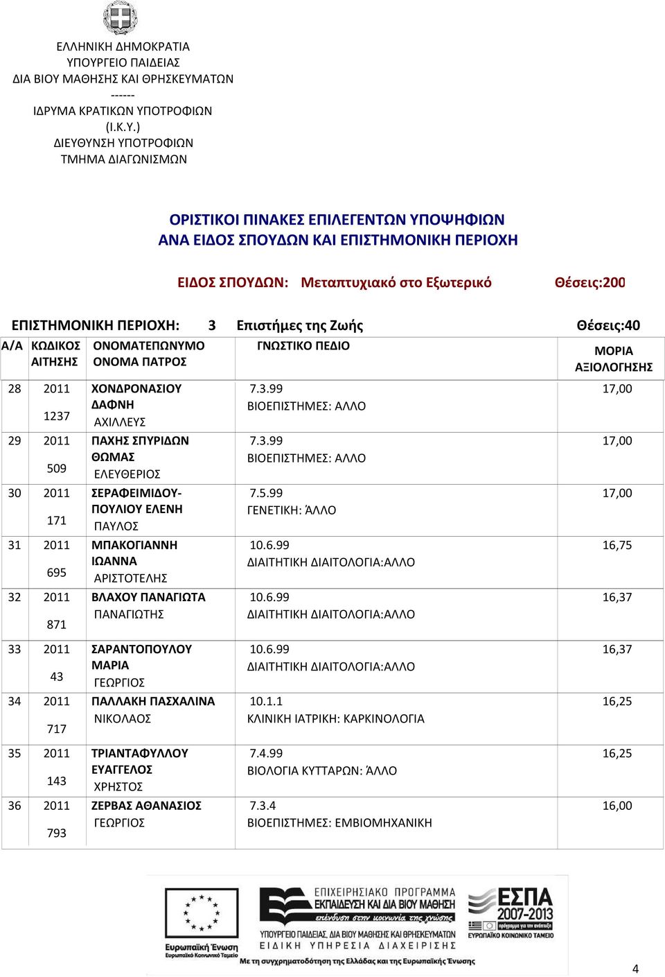 ΠΑΝΑΓΙΩΤΑ ΣΑΡΑΝΤΟΠΟΥΛΟΥ ΜΑΡΙΑ ΠΑΛΛΑΚΗ ΠΑΣΧΑΛΙΝΑ ΤΡΙΑΝΤΑΦΥΛΛΟΥ ΕΥΑΓΓΕΛΟΣ ΧΡΗΣΤΟΣ ΖΕΡΒΑΣ ΑΘΑΝΑΣΙΟΣ 10.