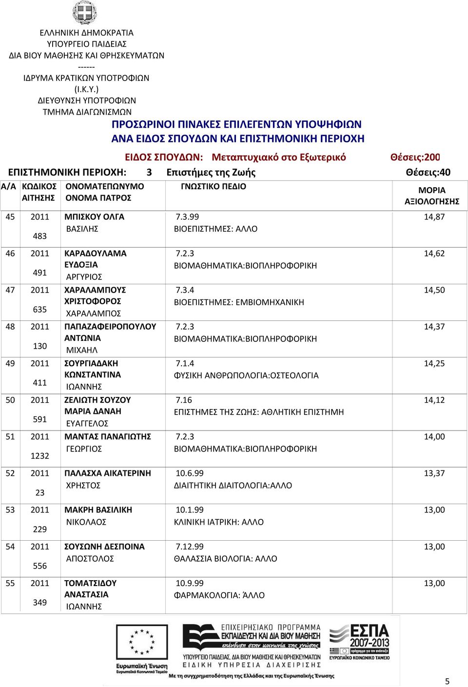 3 ΒΙΟΜΑΘΗΜΑΤΙΚΑ:ΒΙΟΠΛΗΡΟΦΟΡΙΚΗ 7.3.4 ΒΙΟΕΠΙΣΤΗΜΕΣ: EMΒΙΟΜΗΧΑΝΙΚΗ 7.2.3 ΒΙΟΜΑΘΗΜΑΤΙΚΑ:ΒΙΟΠΛΗΡΟΦΟΡΙΚΗ 7.1.4 ΦΥΣΙΚΗ ΑΝΘΡΩΠΟΛΟΓΙΑ:ΟΣΤΕΟΛΟΓΙΑ 7.16 ΕΠΙΣΤΗΜΕΣ ΤΗΣ ΖΩΗΣ: ΑΘΛΗΤΙΚΗ ΕΠΙΣΤΗΜΗ 7.