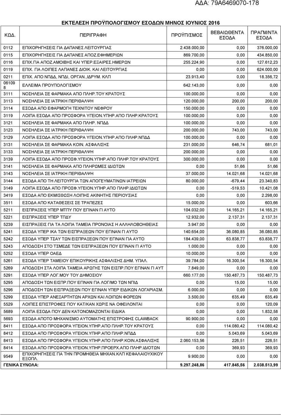 ΚΑΙ ΛΕΙΤΟΥΡΓΙΑΣ 0,00 0,00 624.000,00 0211 ΕΠΙΧ. ΑΠΟ ΝΠΔΔ, ΝΠΔΙ, ΟΡΓΑΝ.,ΙΔΡΥΜ. ΚΛΠ 23.913,40 0,00 18.356,72 06109 8 ΕΛΛΕΙΜΑ ΠΡΟΥΠΟΛΟΓΙΣΜΟΥ 642.143,00 0,00 0,00 3111 ΝΟΣΗΛΕΙΑ ΣΕ ΦΑΡΜΑΚΑ ΑΠΟ ΠΛΗΡ.
