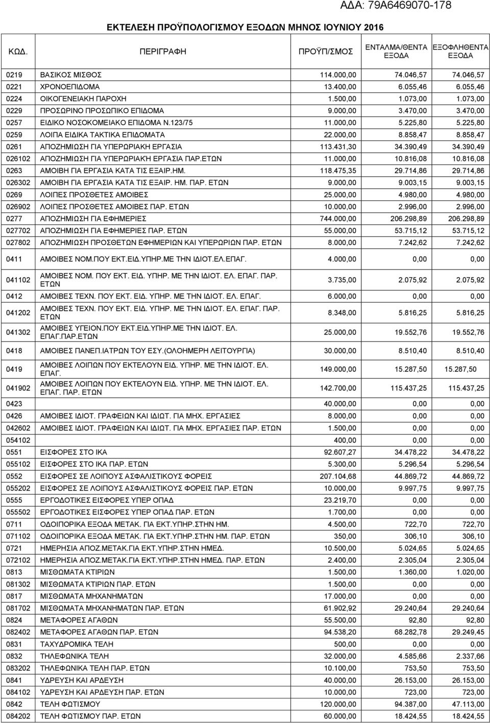 225,80 0259 ΛΟΙΠΑ ΕΙΔΙΚΑ ΤΑΚΤΙΚΑ ΕΠΙΔΟΜΑΤΑ 22.000,00 8.858,47 8.858,47 0261 ΑΠΟΖΗΜΙΩΣΗ ΓΙΑ ΥΠΕΡΩΡΙΑΚΗ ΕΡΓΑΣΙΑ 113.431,30 34.390,49 34.390,49 026102 ΑΠΟΖΗΜΙΩΣΗ ΓΙΑ ΥΠΕΡΩΡΙΑΚΉ ΕΡΓΑΣΙΑ ΠΑΡ. 11.000,00 10.