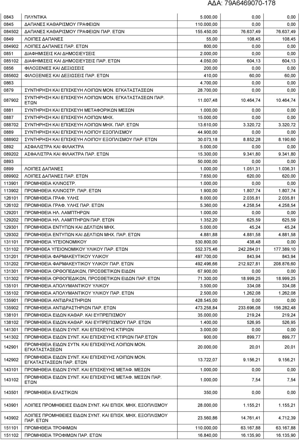 050,00 604,13 604,13 0856 ΦΙΛΟΞΕΝΙΕΣ ΚΑΙ ΔΕΞΙΩΣΕΙΣ 200,00 0,00 0,00 085602 ΦΙΛΟΞΕΝΙΕΣ ΚΑΙ ΔΕΞΙΩΣΕΙΣ ΠΑΡ. 410,00 60,00 60,00 0863 4.700,00 0,00 0,00 0879 ΣΥΝΤΗΡΗΣΗ ΚΑΙ ΕΠΙΣΚΕΥΗ ΛΟΙΠΩΝ ΜΟΝ.