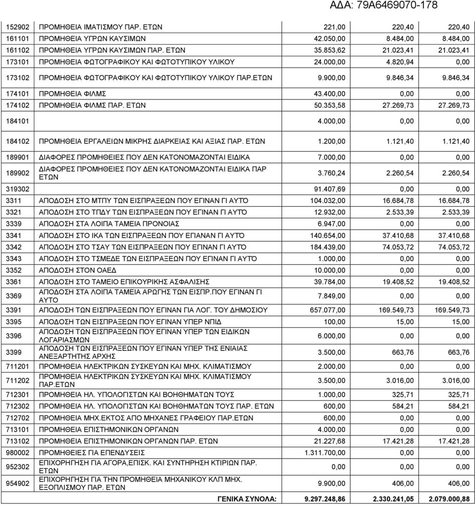 400,00 0,00 0,00 174102 ΠΡΟΜΗΘΕΙΑ ΦΙΛΜΣ ΠΑΡ. 50.353,58 27.269,73 27.269,73 184101 4.000,00 0,00 0,00 184102 ΠΡΟΜΗΘΕΙΑ ΕΡΓΑΛΕΙΩΝ ΜΙΚΡΗΣ ΔΙΑΡΚΕΙΑΣ ΚΑΙ ΑΞΙΑΣ ΠΑΡ. 1.200,00 1.121,40 1.