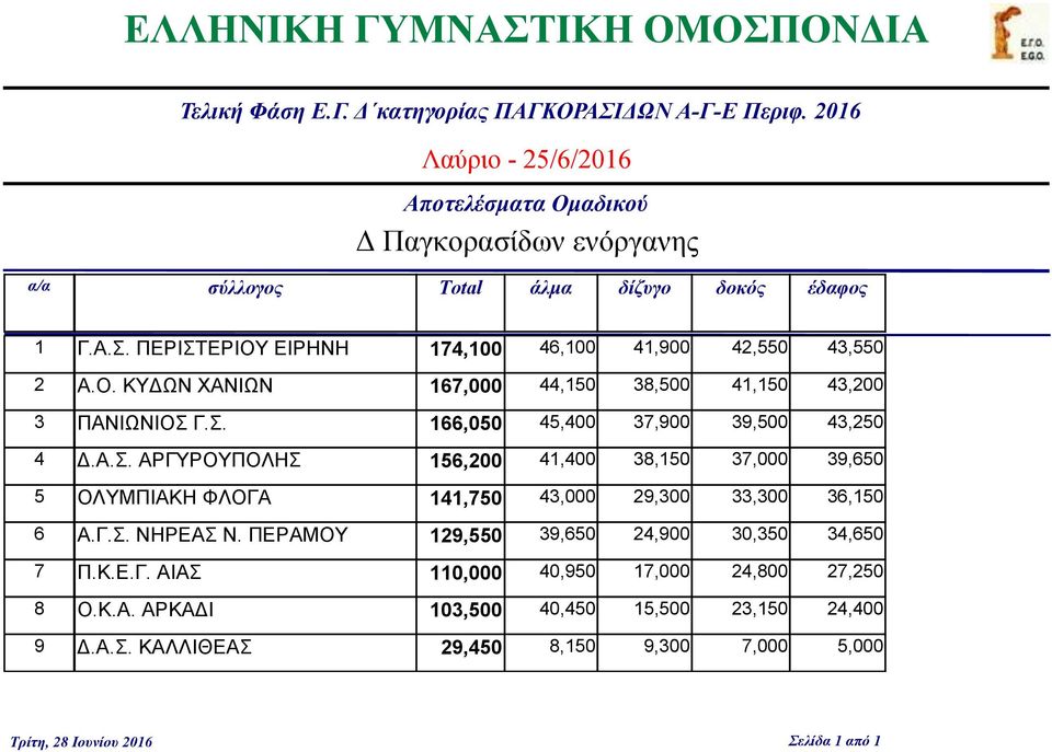 . ΝΗΡΕΑ Ν. ΠΕΡΑΜΟΥ 129,550 39,650 24,900 30,350 34,650 Π.Κ.Ε.Γ. ΑΙΑ 11 40,950 17,000 24,800 27,250 Ο.Κ.Α. ΑΡΚΑΔΙ 103,500 40,450 15,500 23,150 24,400 Δ.