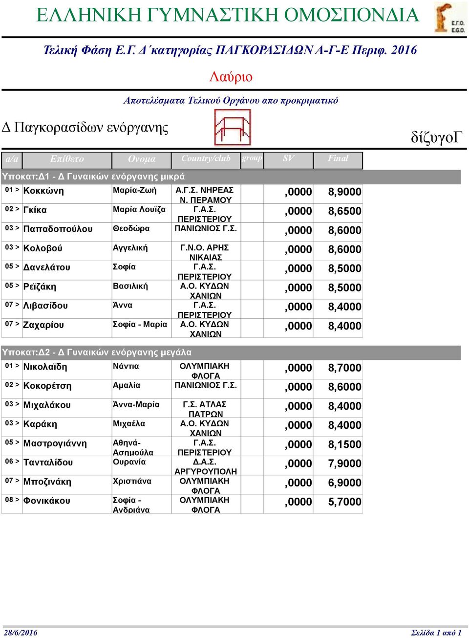 Ο. ΚΥΔΩΝ,0000 8,5000 07 > Λιβασίδου Άννα 07 > Ζαχαρίου οφία - Α.Ο. ΚΥΔΩΝ δίζυγογ 01 > Νικολαϊδη Νάντια ΟΛΥΜΠΙΑΚΗ,0000 8,7000 02 > Κοκορέτση Αμαλία ΠΑΝΙΩΝΙΟ Γ..,0000 8,6000 03 > Μιχαλάκου Άννα- Γ.