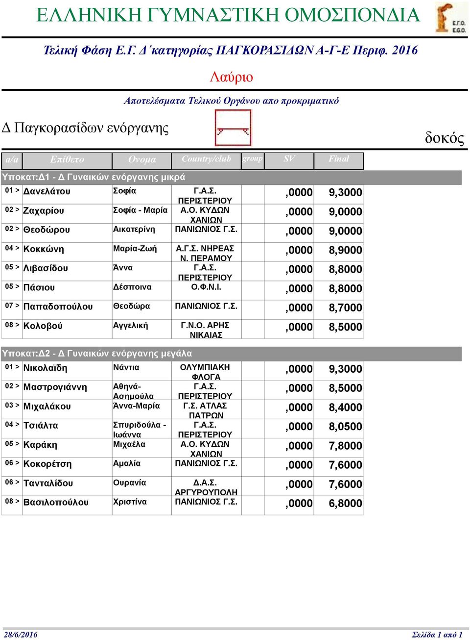 .,0000 8,7000 08 > Κολοβού Αγγελική Γ.Ν.Ο. ΑΡΗ,0000 8,5000 ΝΙΚΑΙΑ δοκός 01 > Νικολαϊδη Νάντια ΟΛΥΜΠΙΑΚΗ,0000 9,3000 02 > Μαστρογιάννη Αθηνά-,0000 8,5000 Ασημούλα 03 > Μιχαλάκου Άννα- Γ.