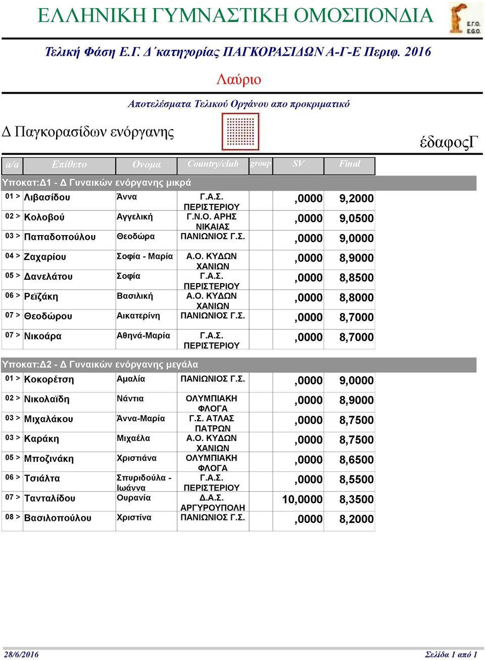 .,0000 8,7000 07 > Νικοάρα Αθηνά-,0000 8,7000 έδαφοςγ 01 > Κοκορέτση Αμαλία ΠΑΝΙΩΝΙΟ Γ..,0000 9,0000 02 > Νικολαϊδη Νάντια ΟΛΥΜΠΙΑΚΗ,0000 8,9000 03 > Μιχαλάκου Άννα- Γ.