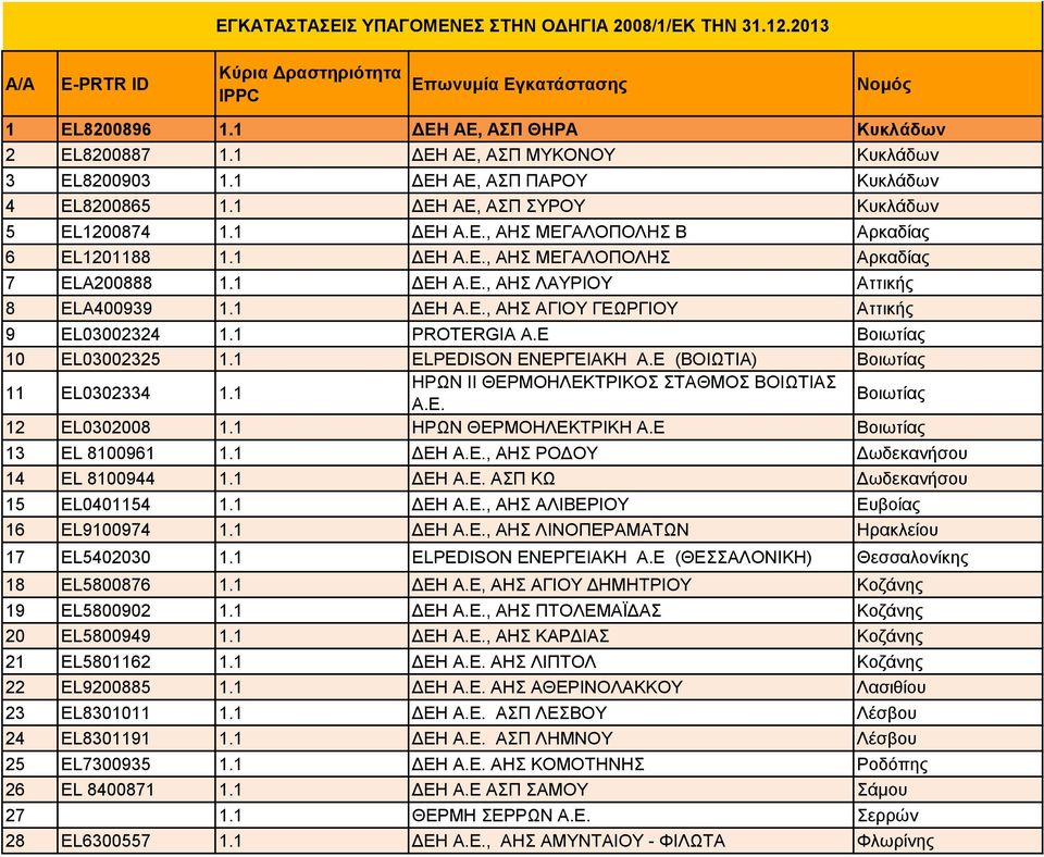 1 ΔΕΗ Α.Ε., ΑΗΣ ΛΑΥΡΙΟΥ Αττικής 8 ELA400939 1.1 ΔΕΗ Α.Ε., ΑΗΣ ΑΓΙΟΥ ΓΕΩΡΓΙΟΥ Αττικής 9 EL03002324 1.1 PROTERGIA Α.Ε Βοιωτίας 10 EL03002325 1.1 ELPEDISON ΕΝΕΡΓΕΙΑΚΗ Α.