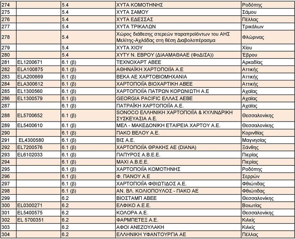 1 (β) ΤΕΧΝΟΧΑΡΤ ΑΒΕΕ Αρκαδίας 282 ELA100875 6.1 (β) ΑΘΗΝΑΪΚΗ ΧΑΡΤΟΠΟΙΪΑ Α.Ε Αττικής 283 ELA200669 6.1 (β) ΒΕΚΑ ΑΕ ΧΑΡΤΟΒΙΟΜΗΧΑΝΙΑ Αττικής 284 ELA300612 6.