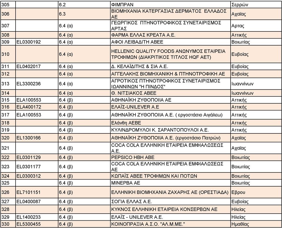 4 (α) ΑΓΓΕΛΑΚΗΣ ΒΙΟΜΗΧΑΝΙΚΗ & ΠΤΗΝΟΤΡΟΦΙΚΗ ΑΕ Ευβοίας 313 EL3300236 6.4 (α) ΑΓΡΟΤΙΚΟΣ ΠΤΗΝΟΤΡΟΦΙΚΟΣ ΣΥΝΕΤΑΙΡΙΣΜΟΣ ΙΩΑΝΝΙΝΩΝ "Η ΠΙΝΔΟΣ" Ιωαννίνων 314 6.4 (α) Θ.